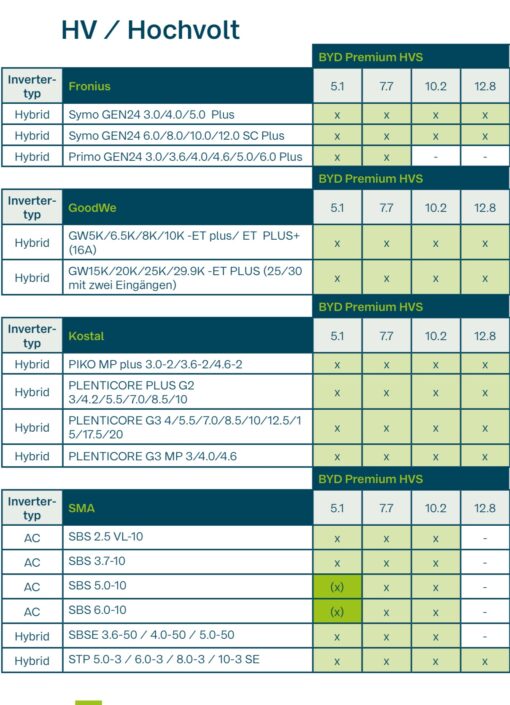 BYD B-Box Premium HVS 12.8 kWh Speicher Paket – Bild 2